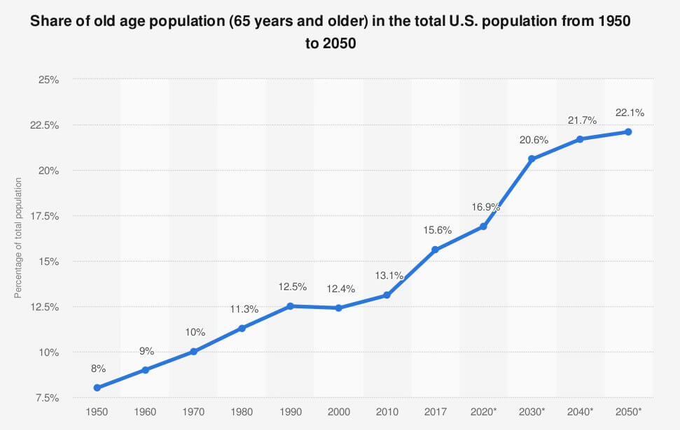 A graph showing an increasing share of 65 years and older population in the US