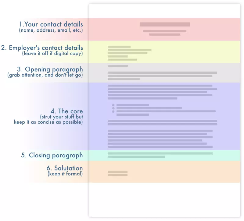 general structure of a cover letter